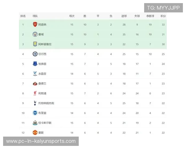 英超最新积分战报：两强队翻车，四队积分相同，阿森纳创纪录，英超积分榜ds